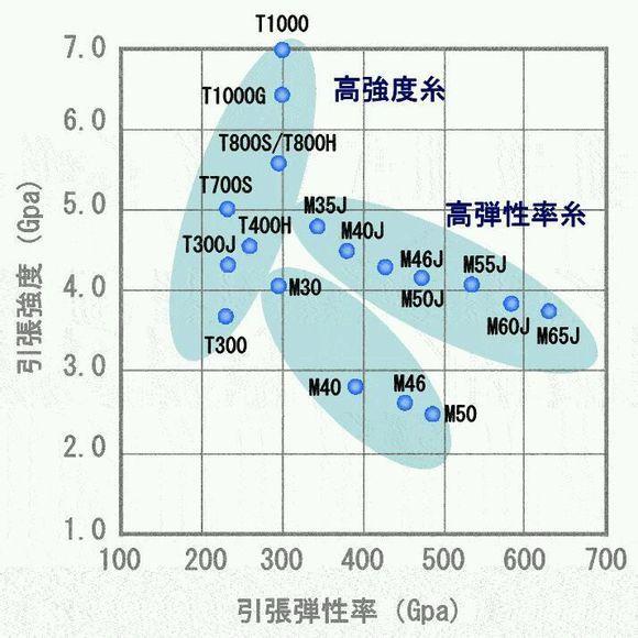 碳纤维强度模量对比图